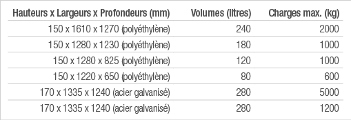 Hauteurs x Largeurs x Profondeurs (mm),Volumes (litres),Charges max  (kg),150 x 1610 x 1270 (polyéthylène),240,2000,1   