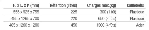 H  x L  x P  (mm),Rétention (litres),Charges max (kg),Caillebotis,555 x 925 x 755,225 ,300 (1 fût),Plastique,495 x 12   