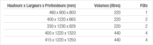 Hauteurs x Largeurs x Profondeurs (mm),Volumes (litres),Fûts,480 x 800 x 800,220,1,400 x 1220 x 665,220,2,330 x 1230    