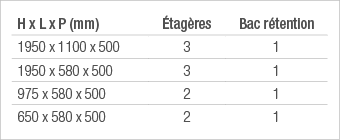 H x L x P (mm),étagères,Bac rétention,1950 x 1100 x 500,3,1,1950 x 580 x 500,3,1,975 x 580 x 500,2,1,650 x 580 x 500,2,1