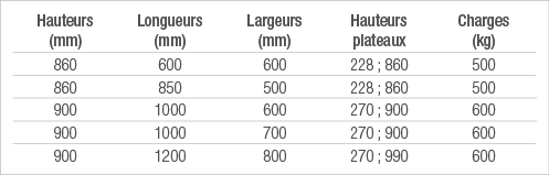 Hauteurs (mm) ,Longueurs (mm),Largeurs (mm),Hauteurs plateaux,Charges (kg),860,600,600,228 ; 860,500,860,850,500,228    