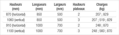 Hauteurs (mm) ,Longueurs (mm),Largeurs (mm),Hauteurs plateaux,Charges (kg),870 (horizontal),850 ,500 ,2,207 ; 829 ,10   
