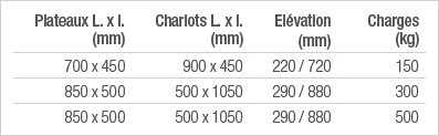 Plateaux L  x l  (mm) ,Chariots L  x l  (mm),Elévation (mm),Charges (kg),700 x 450,900 x 450,220   720,150,850 x 500,   
