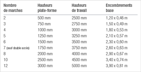 Nombre de marches,Hauteurs plate-forme,Hauteurs de travail,Encombrements base,2,500 mm,2500 mm,1,20 x 0,46 m,3,750 mm   